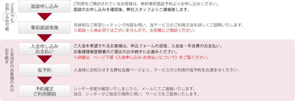 ご利用までの流れ
